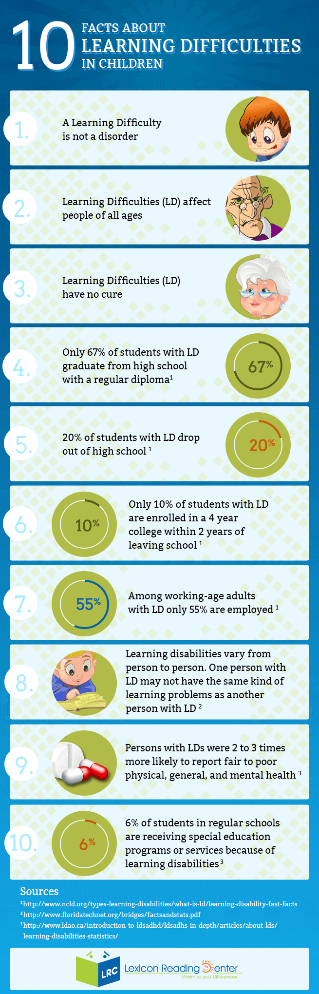 10-facts-about-learning-difficulties-in-children-infograph