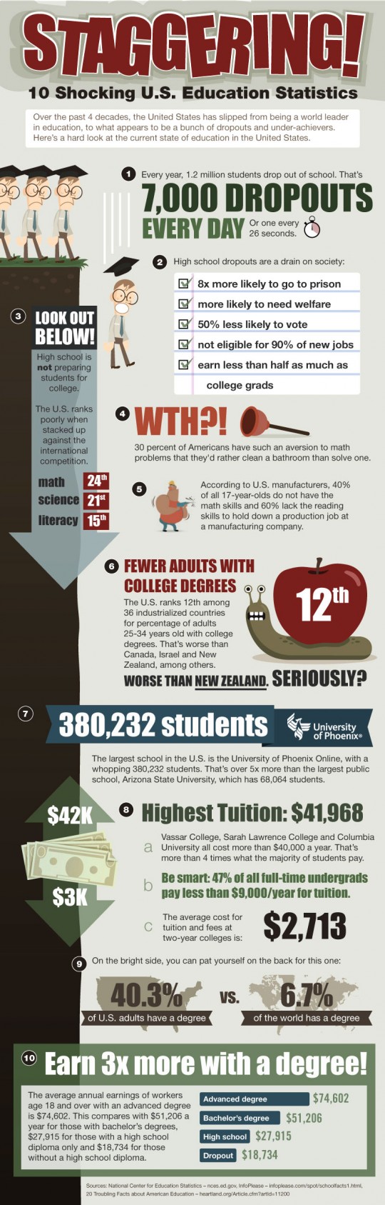 interesting facts about education in usa