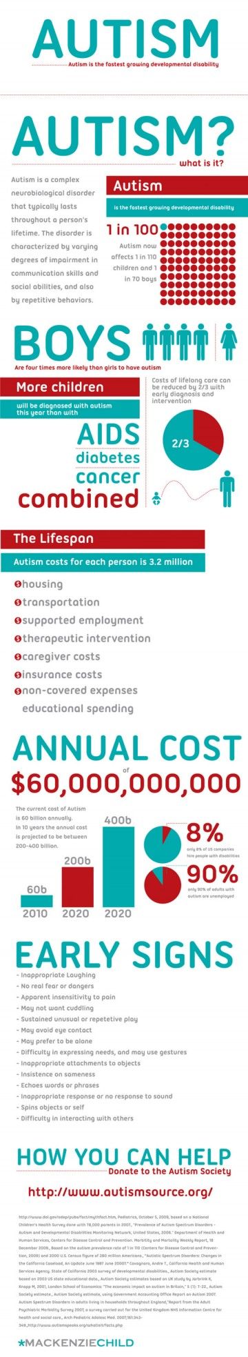 What Is Autism (Infograph)