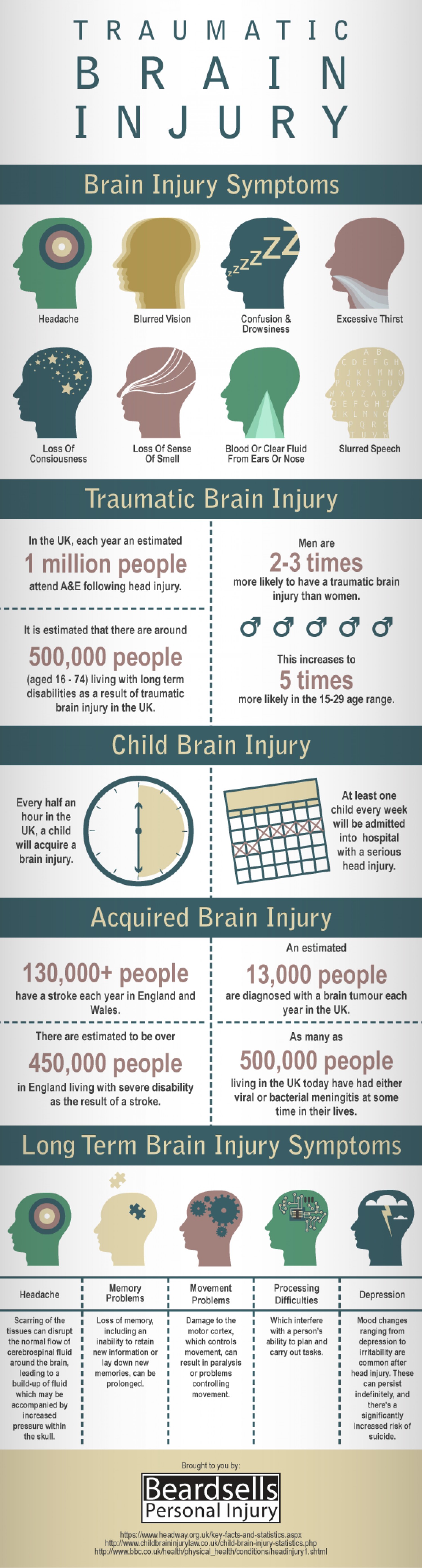 Traumatic Brain Injury (nfographic)