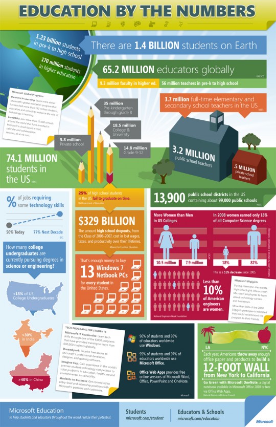 Education By The Numbers (Infographic)