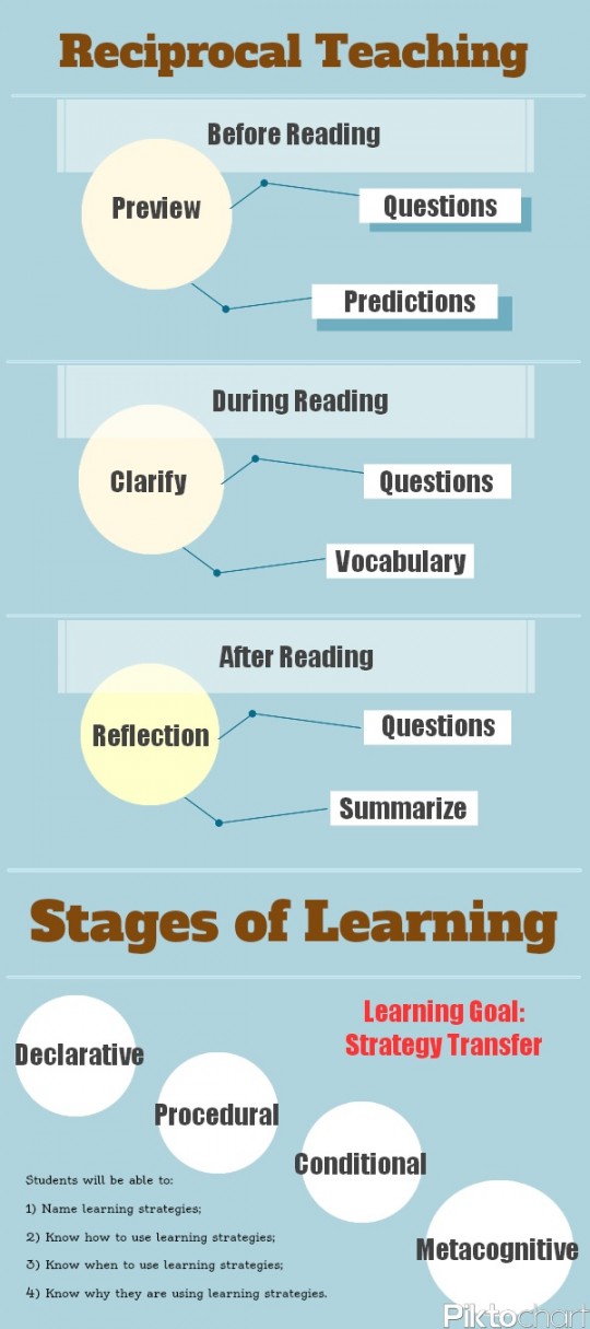 Stages of Learning | Visual.ly (Inforgraphic)