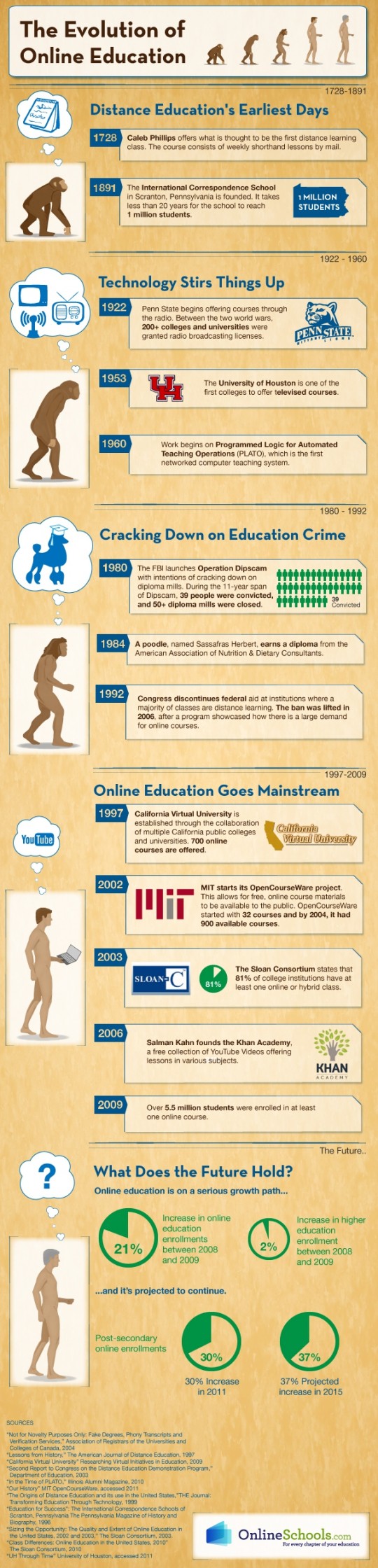 The Evolution of Online Education (Infographic)